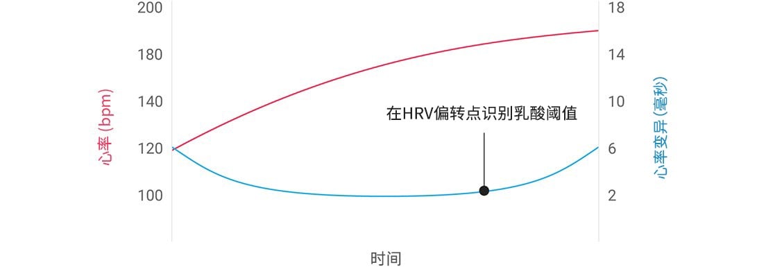 缺乏经验的跑者，乳酸阈值通常低于最大心率的 90%。