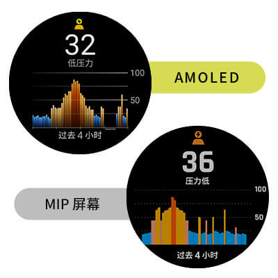 AMOLED 和 MIP 屏幕有何不同