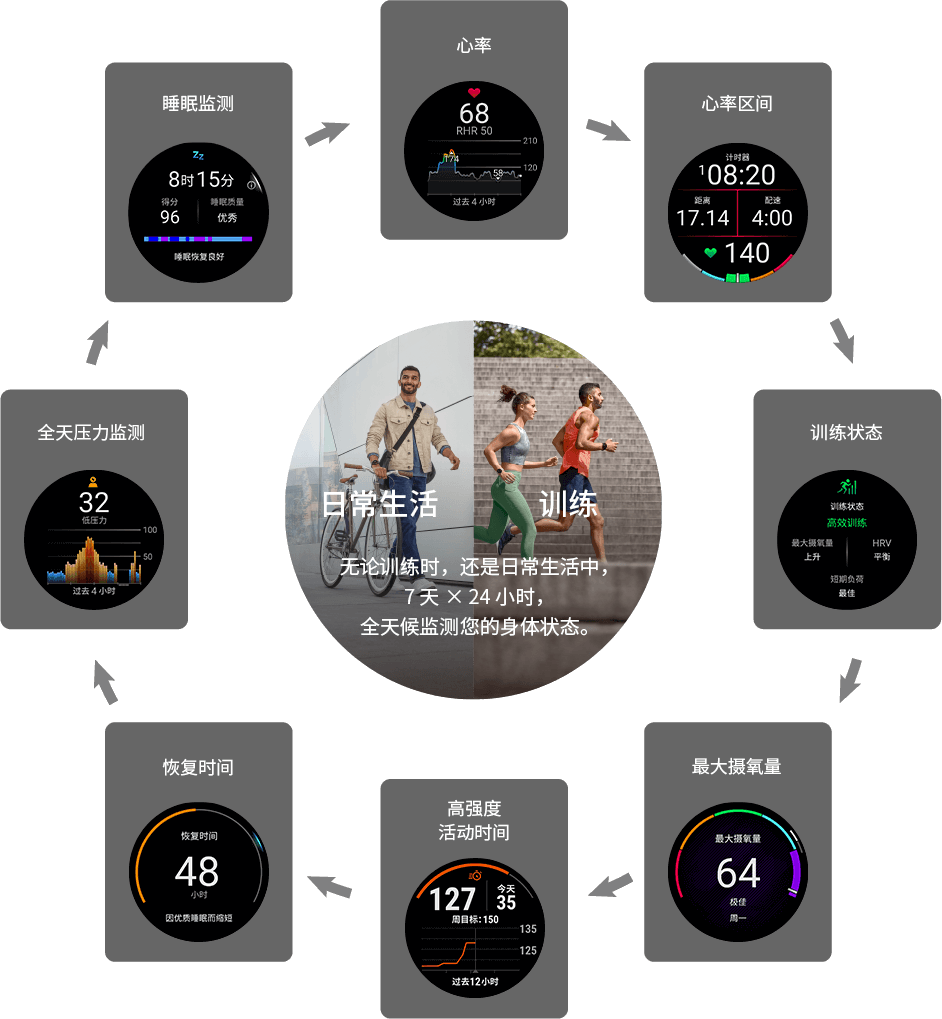 无论训练时，还是日常生活中，7×24小时，全天候监测您的身体状态。