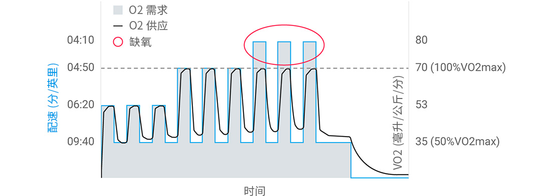 藉由分析心率与速度（或在单车运动中的功率），无氧训练效果量化了无氧能力在这些高强度运动期间对运动后过摄氧量（EPOC）的贡献。