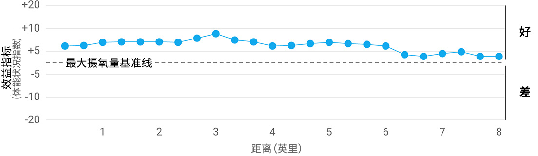 A graph showing performance condition declining as a run continues.